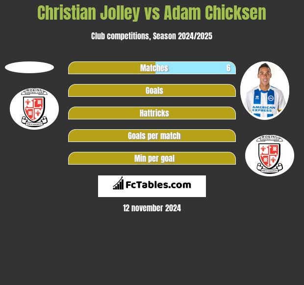 Christian Jolley vs Adam Chicksen h2h player stats