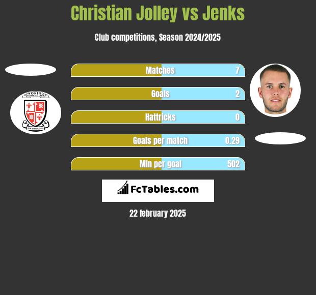 Christian Jolley vs Jenks h2h player stats