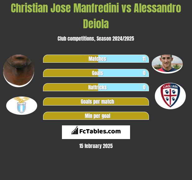 Christian Jose Manfredini vs Alessandro Deiola h2h player stats