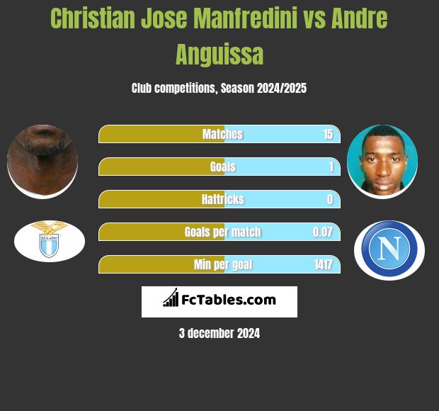 Christian Jose Manfredini vs Andre Anguissa h2h player stats