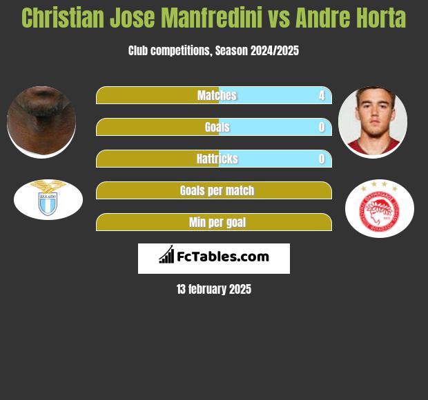 Christian Jose Manfredini vs Andre Horta h2h player stats