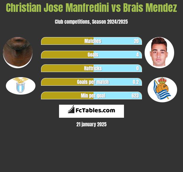 Christian Jose Manfredini vs Brais Mendez h2h player stats