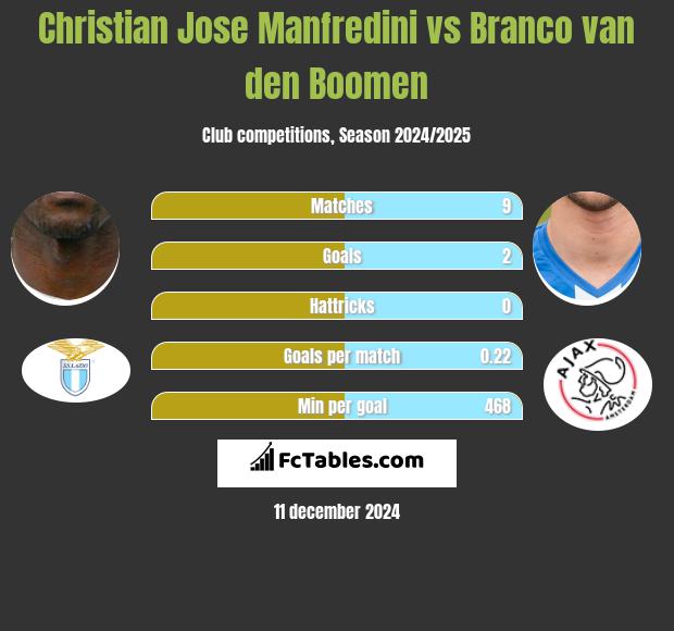 Christian Jose Manfredini vs Branco van den Boomen h2h player stats