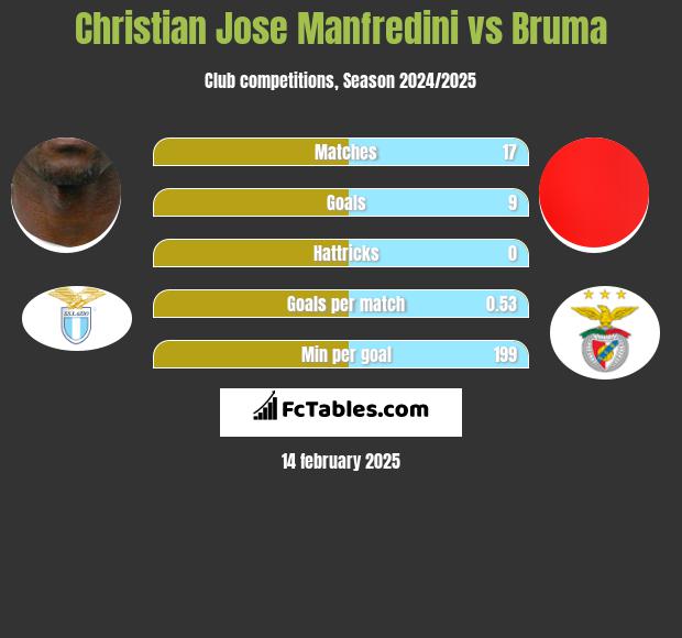 Christian Jose Manfredini vs Bruma h2h player stats