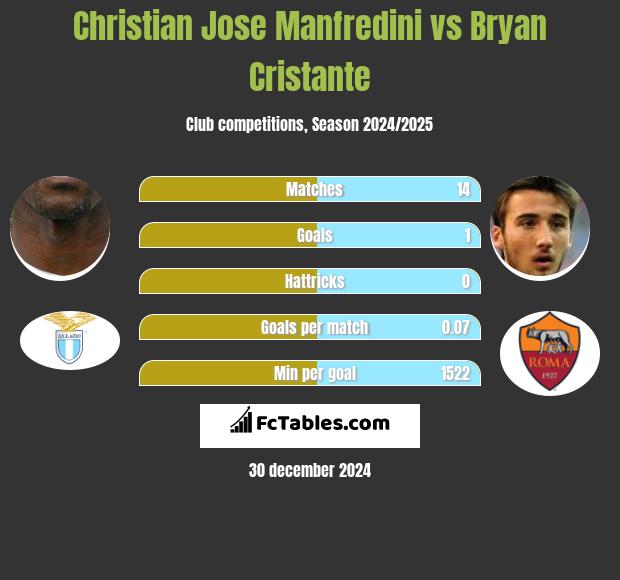 Christian Jose Manfredini vs Bryan Cristante h2h player stats