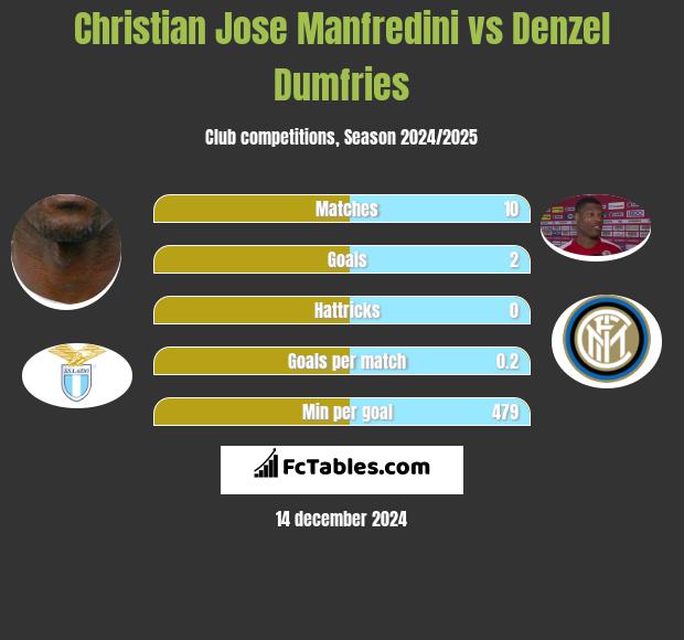 Christian Jose Manfredini vs Denzel Dumfries h2h player stats