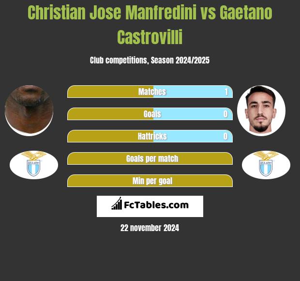 Christian Jose Manfredini vs Gaetano Castrovilli h2h player stats