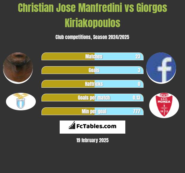 Christian Jose Manfredini vs Giorgos Kiriakopoulos h2h player stats