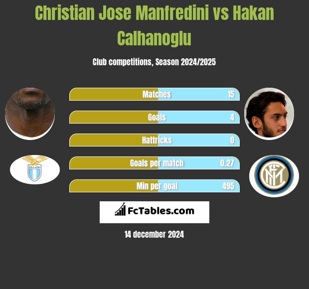 Christian Jose Manfredini vs Hakan Calhanoglu h2h player stats