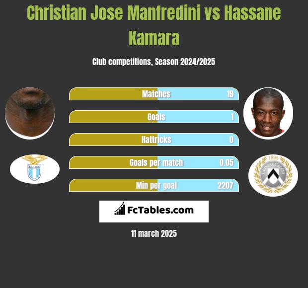 Christian Jose Manfredini vs Hassane Kamara h2h player stats