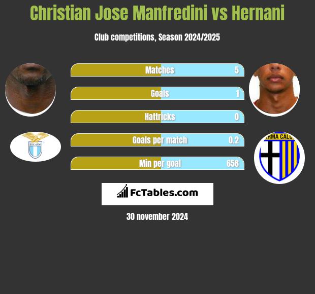 Christian Jose Manfredini vs Hernani h2h player stats