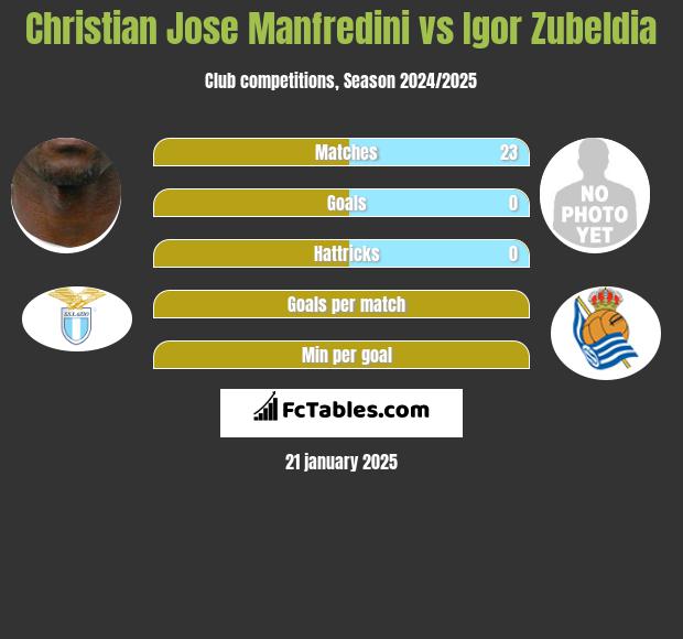 Christian Jose Manfredini vs Igor Zubeldia h2h player stats