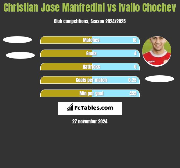 Christian Jose Manfredini vs Ivailo Chochev h2h player stats