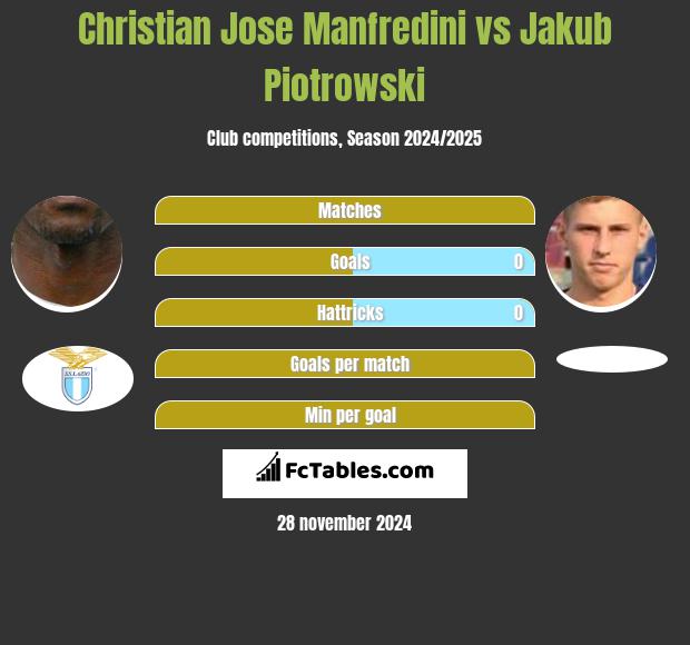 Christian Jose Manfredini vs Jakub Piotrowski h2h player stats