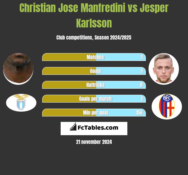 Christian Jose Manfredini vs Jesper Karlsson h2h player stats