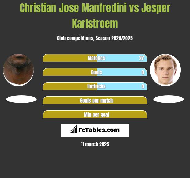 Christian Jose Manfredini vs Jesper Karlstroem h2h player stats