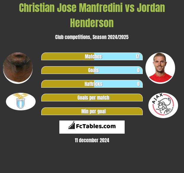 Christian Jose Manfredini vs Jordan Henderson h2h player stats