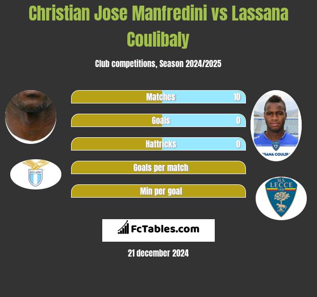 Christian Jose Manfredini vs Lassana Coulibaly h2h player stats