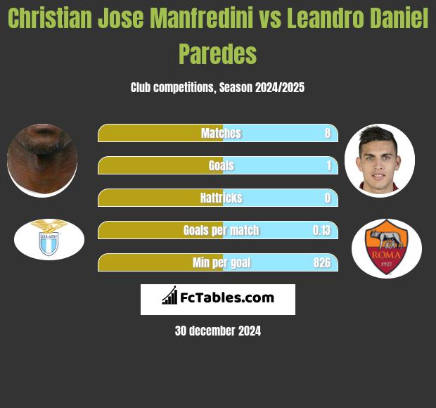 Christian Jose Manfredini vs Leandro Daniel Paredes h2h player stats