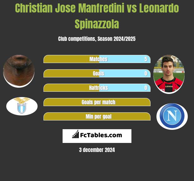 Christian Jose Manfredini vs Leonardo Spinazzola h2h player stats