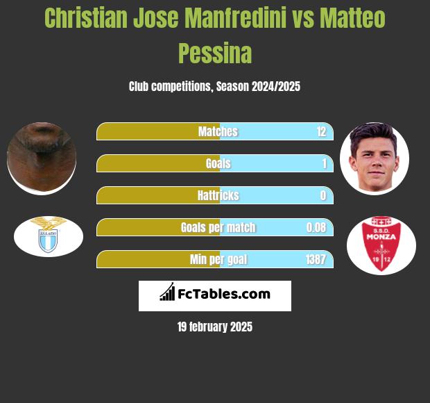 Christian Jose Manfredini vs Matteo Pessina h2h player stats