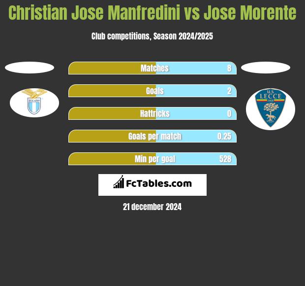 Christian Jose Manfredini vs Jose Morente h2h player stats