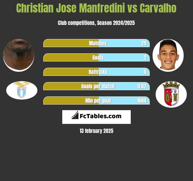 Christian Jose Manfredini vs Carvalho h2h player stats