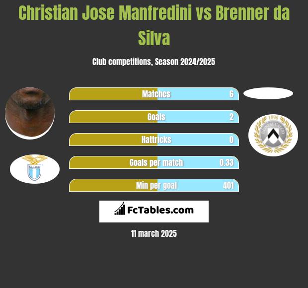 Christian Jose Manfredini vs Brenner da Silva h2h player stats