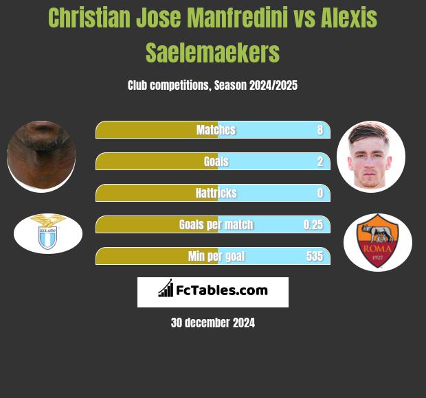 Christian Jose Manfredini vs Alexis Saelemaekers h2h player stats