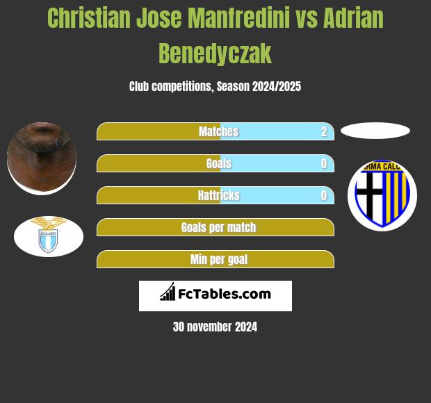 Christian Jose Manfredini vs Adrian Benedyczak h2h player stats