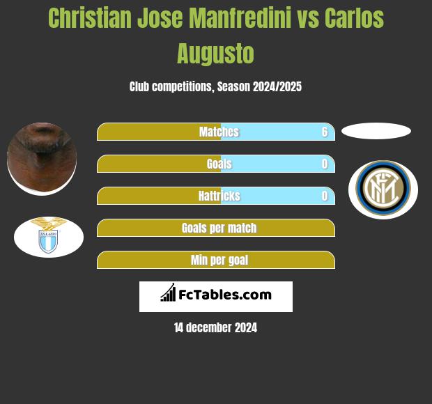 Christian Jose Manfredini vs Carlos Augusto h2h player stats