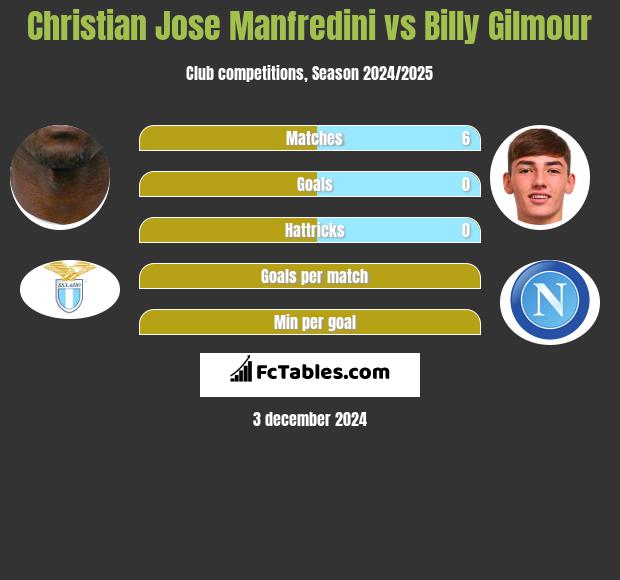 Christian Jose Manfredini vs Billy Gilmour h2h player stats