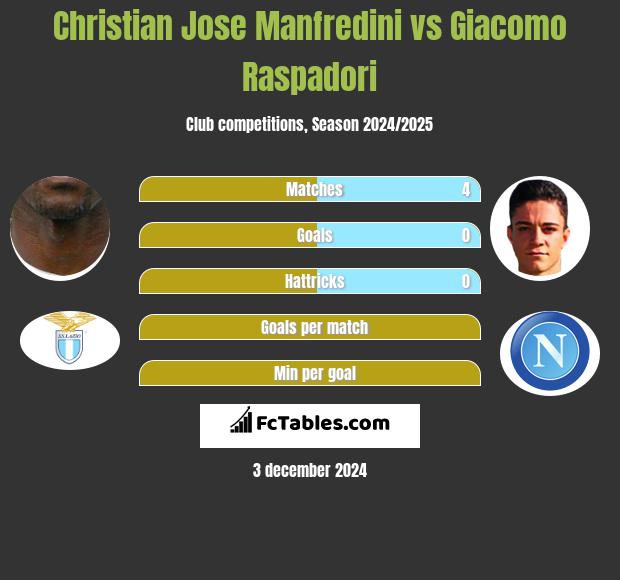 Christian Jose Manfredini vs Giacomo Raspadori h2h player stats