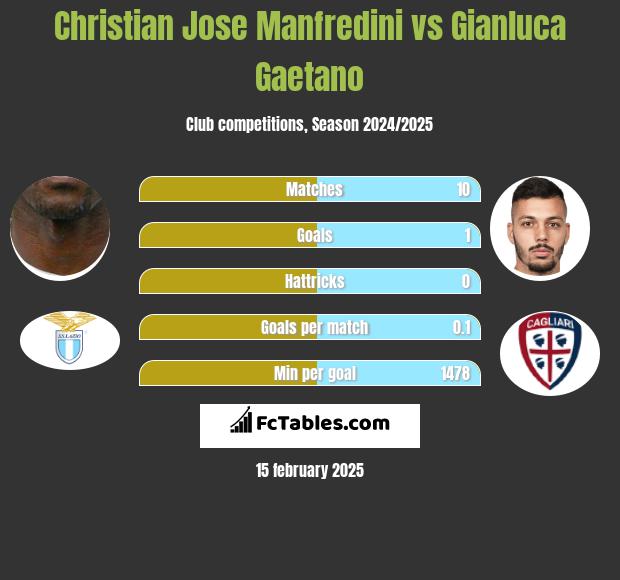 Christian Jose Manfredini vs Gianluca Gaetano h2h player stats