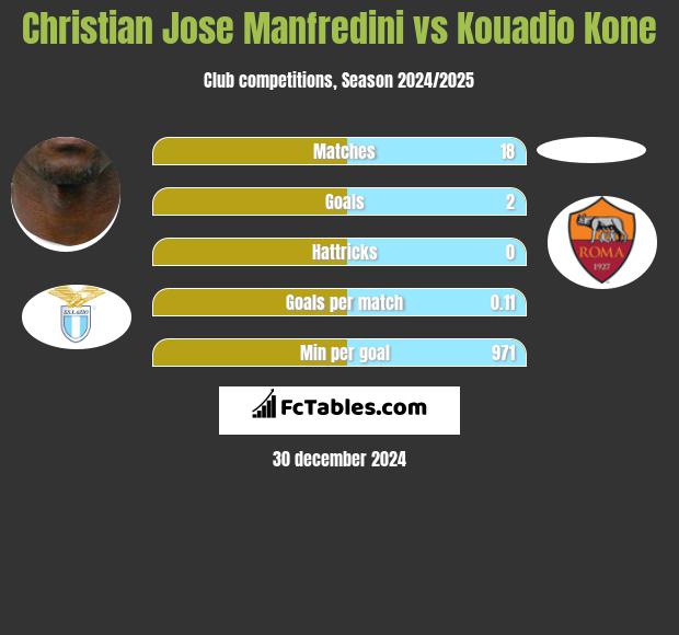 Christian Jose Manfredini vs Kouadio Kone h2h player stats