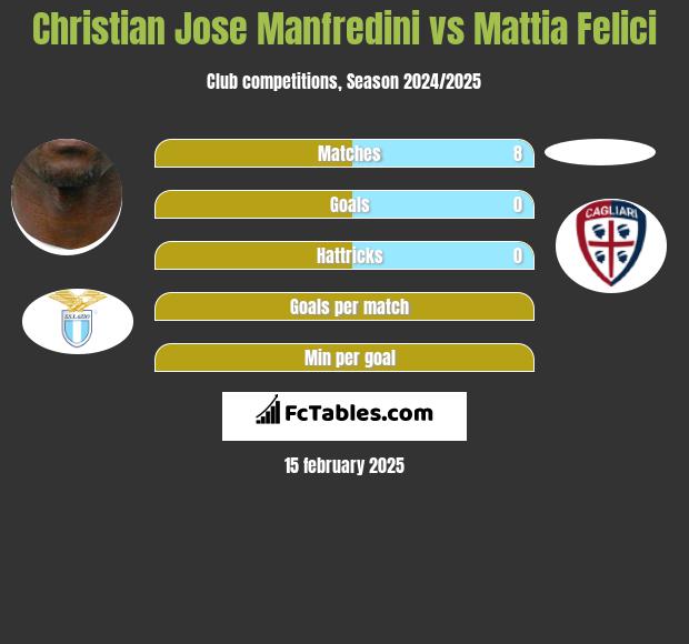 Christian Jose Manfredini vs Mattia Felici h2h player stats