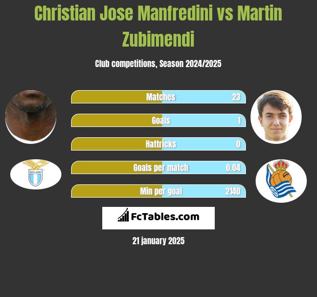 Christian Jose Manfredini vs Martin Zubimendi h2h player stats