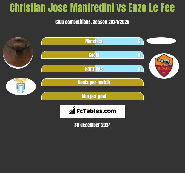 Christian Jose Manfredini vs Enzo Le Fee h2h player stats