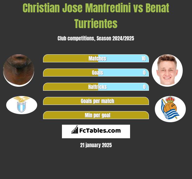 Christian Jose Manfredini vs Benat Turrientes h2h player stats