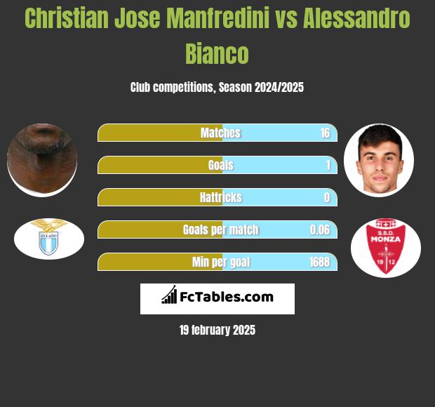 Christian Jose Manfredini vs Alessandro Bianco h2h player stats