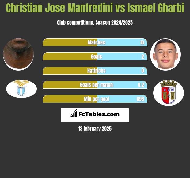 Christian Jose Manfredini vs Ismael Gharbi h2h player stats