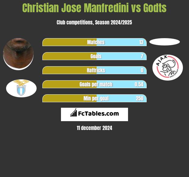 Christian Jose Manfredini vs Godts h2h player stats