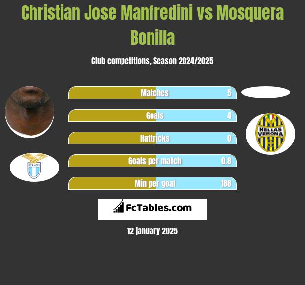 Christian Jose Manfredini vs Mosquera Bonilla h2h player stats