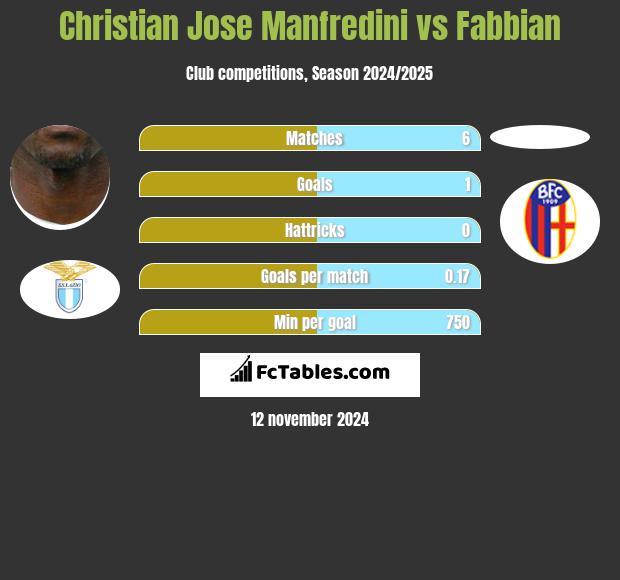 Christian Jose Manfredini vs Fabbian h2h player stats