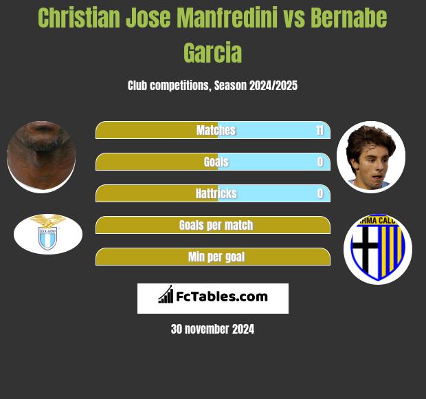 Christian Jose Manfredini vs Bernabe Garcia h2h player stats