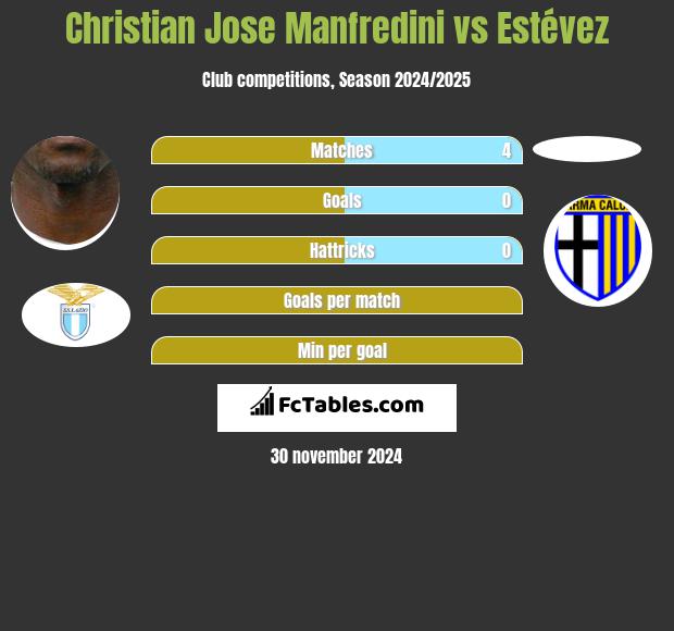 Christian Jose Manfredini vs Estévez h2h player stats