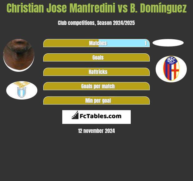 Christian Jose Manfredini vs B. Domínguez h2h player stats