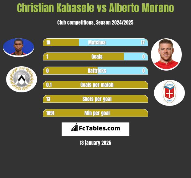 Christian Kabasele vs Alberto Moreno h2h player stats