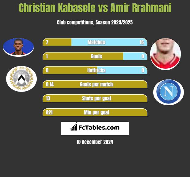 Christian Kabasele vs Amir Rrahmani h2h player stats