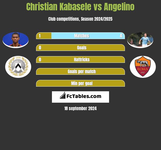 Christian Kabasele vs Angelino h2h player stats